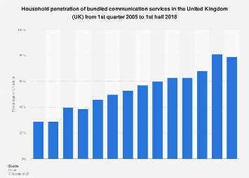 Penetration of bundled communication services in the United Kingdom (UK) 2005-2018