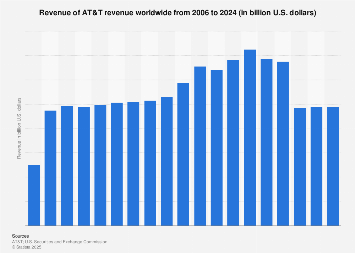 Revenue of AT&T worldwide 2006-2017