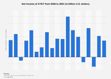 AT&T's net income 2006-2017