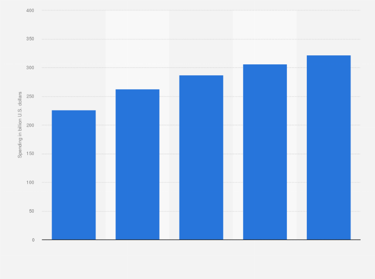 Us Spending Chart 2015