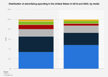 Advertising spending in the U.S. from 2010-2020, by media