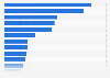 Assets of the largest real estate funds worldwide 2011
