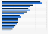 U.S. Americans - main travel destinations in Europe 2011