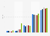 Time spent using communications services per day in the UK 2007-2014, by media