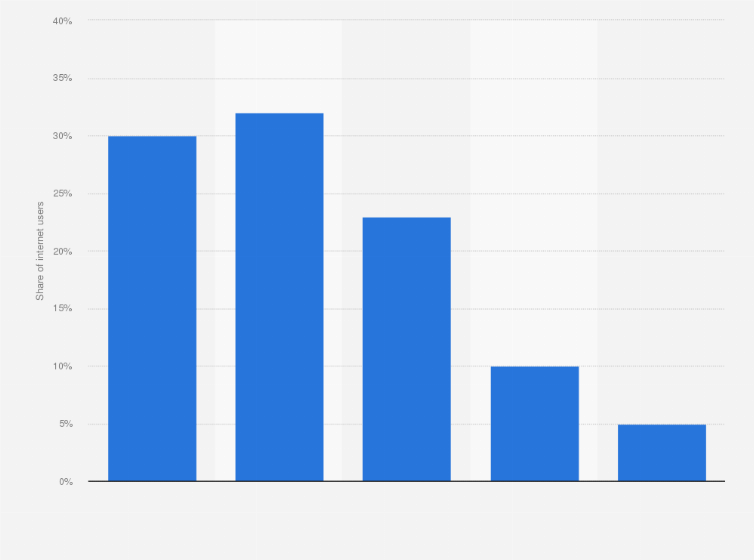 Statistic: Distribution of internet users in China as of May 2014, by age group