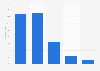 Age distribution of internet users in India as of September 2013