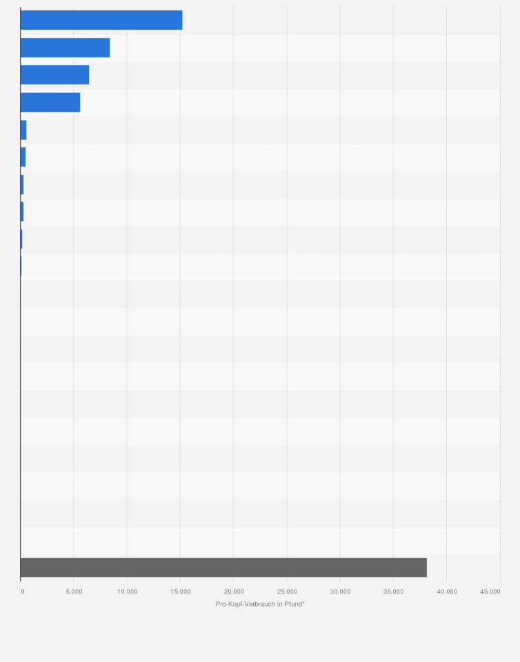 Statistik: Durchschnittlicher Pro-Kopf-Verbrauch von Mineralien in den USA nach Rohstoff im Jahr 2012 (in Pfund* pro Person)