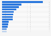 Leading media companies worldwide in 2022, by revenue (in billion euros)