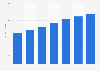 Revenue derived from online sales of travel in the U.S.