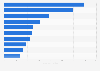 Most-visited online properties in India as of March 2013