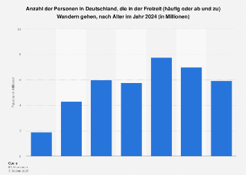 Wanderer in Deutschland nach Alter 2018