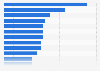 Leading mobile activities in the United Kingdom (UK) in 2013