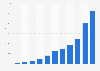 Netflix subscribers from 2001 to 2011