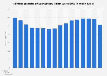 Reveune of Springer Nature 2007-2017
