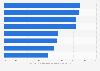 Consumer trust in different types of advertising in Singapore in Q2 2013