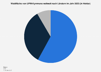 Waldfläche von UPM-Kymmene weltweit nach Ländern 2017