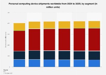 Personal computing devices shipments 2024-2028 | Statista