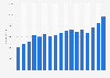 Number of Arvato AG employees 2005-2018