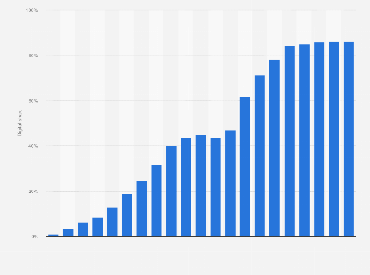 Statistic: Digital share of overall music sales in the United Kingdom from 2004 to 2024