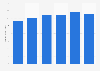 Revenue from operating system software sales 2009-2014