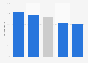 Reach of retail websites across BRIC countries in 2013