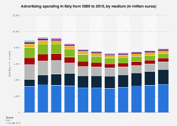 Advertising spending in Italy 2009-2019, by medium