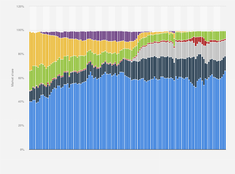 Microsoft Edge has almost replaced Apple's Safari as the most used