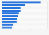 2023 ranking of the global leading chemical companies based on revenue (in billion U.S. dollars)