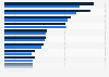 Leading oil and gas companies worldwide based on revenue as of 2022 (in billion U.S. dollars)