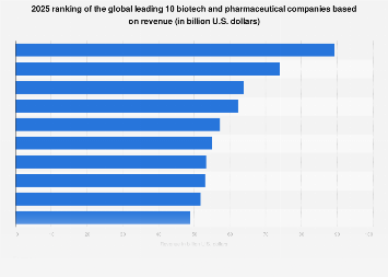 2018 list of global top 10 biotech and pharmaceutical companies based on revenue