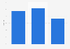 Cinema reach in China from 2010 to 2012