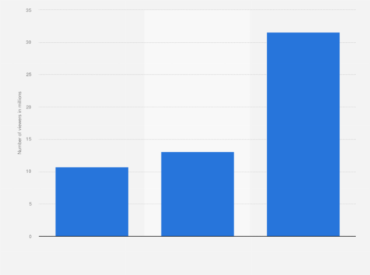 Statistic: Number of TV viewers of the Paralympic Games in the United Kingdom from 2004 to 2012 (in millions)