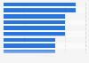 Countries with most national bankruptcies 2011