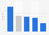Reach of online blogs across BRIC countries in 2013