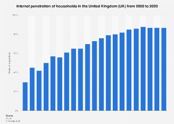 Internet penetration of households in the United Kingdom (UK) 2000-2018
