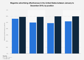Magazine advertising effectiveness in the U.S. in 2016, by position