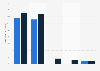Mobile social networkers: use of check-in in the United Kingdom 2012-2013, by service