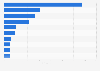 Global IPTV subscriptions 2014, by country