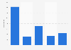 Tankers - number by size 2010