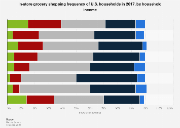 weekly number of u s grocery shopping trips per household 2018