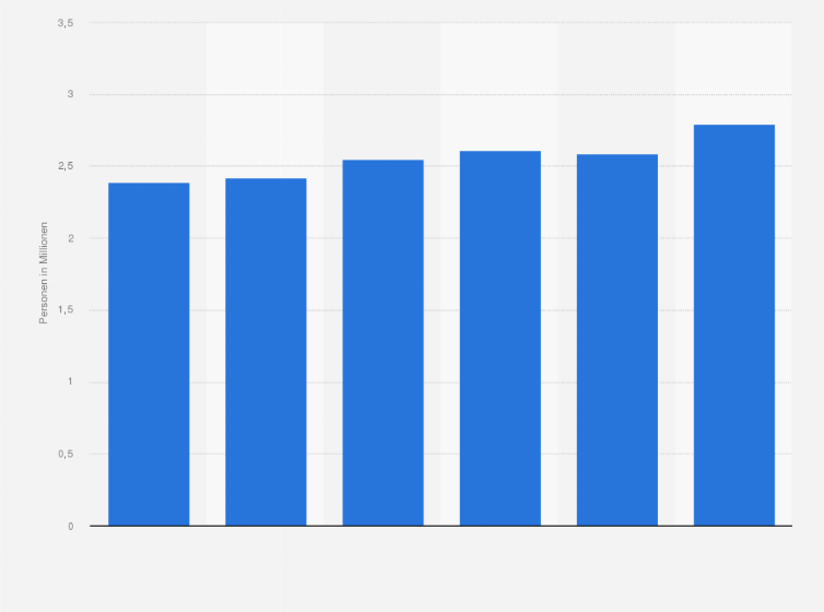 Statistik: Anzahl der Personen in Deutschland, die in den letzten 3 Monaten rezeptfreie Mittel gegen Frauenbeschwerden kurz vor der Periode verwendet haben, von 2019 bis 2024 (in Millionen)