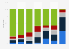 Frequency of sports news consumption in China in 2012, by medium