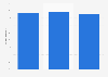 Percentage of online video users in 2011, by gender
