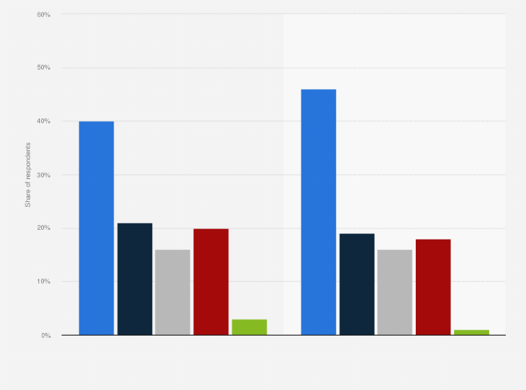 Statistic: How much do you think easy access to guns is to blame for the mass shootings that have occurred in the US in recent years?