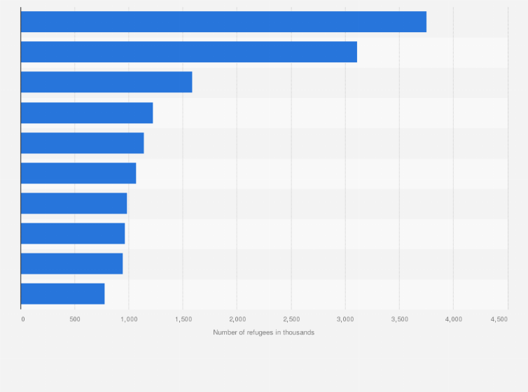 Statistic: Number of refugees worldwide as of mid-2024, by country of origin and country of asylum (in 1,000s)