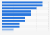 Nuclear accidents - INES scale 1957-2011