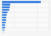Most important retailers in North America based on brand value 2014