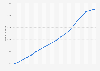 Number of internet users worldwide from 2005 to 2024 (in millions)