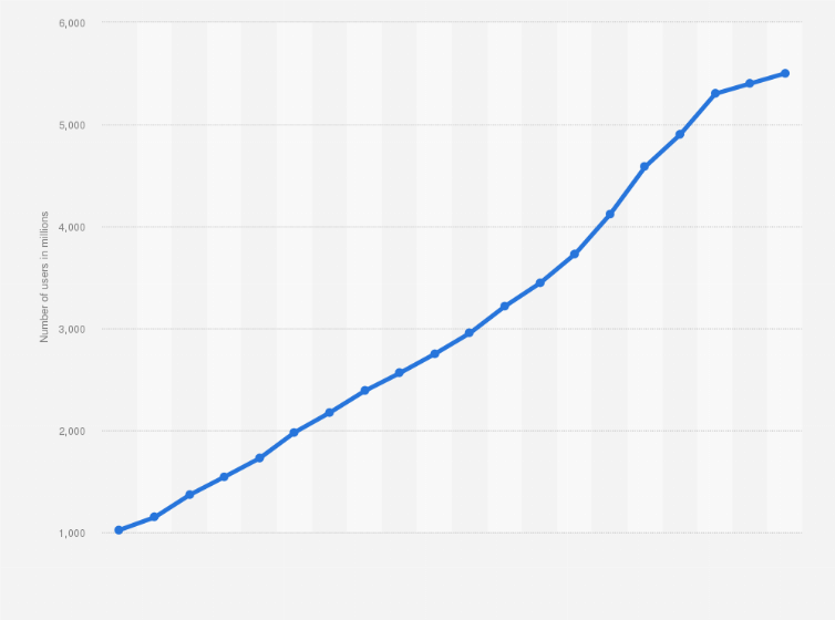 Internet Usage Growth Chart