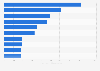 Handicrafts - top 10 export countries